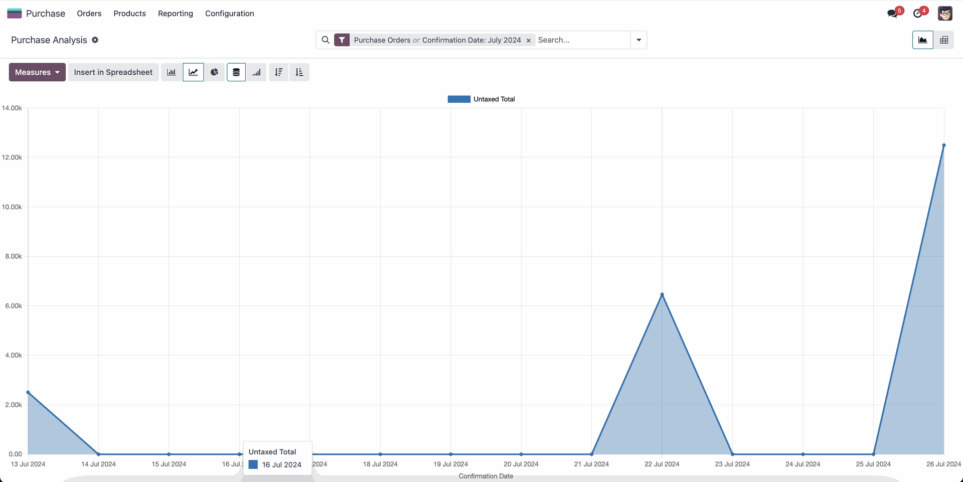 Analyze & Forecast